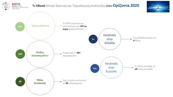 Το Εθνικό Κέντρο Έρευνας και Τεχνολογικής Ανάπτυξης ανέλαβε και συμμετέσχε σε 367 ευρωπαϊκά ανταγωνιστικά προγράμματα, εκ των οποίων στα 69 είχε το ρόλο συντονιστή.